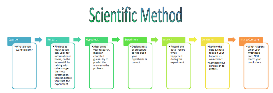 examples scientific method situation